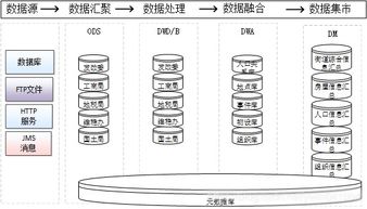 數(shù)據(jù)治理、共享交換、數(shù)據(jù)倉庫與數(shù)據(jù)中心的協(xié)同關(guān)系及數(shù)據(jù)處理存儲支撐