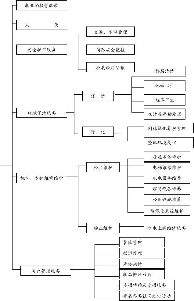 日常物業(yè)管理服務(wù)流程圖 高效運(yùn)營(yíng)的核心路徑解析